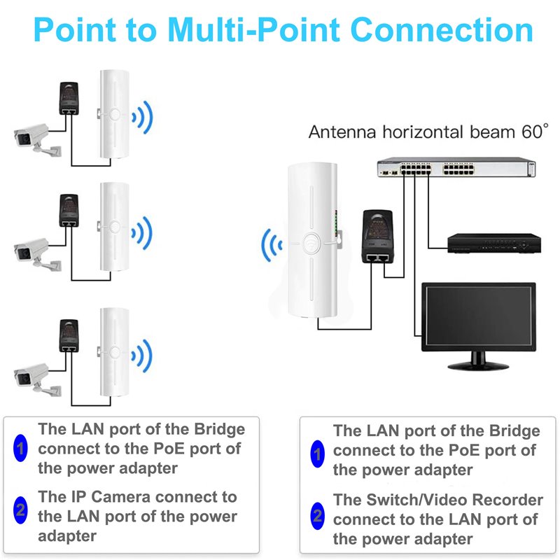 Gigabit Wireless Bridge,5.8G 1000Mbps 1Gbps Point To Point WiFi Outdoor ...