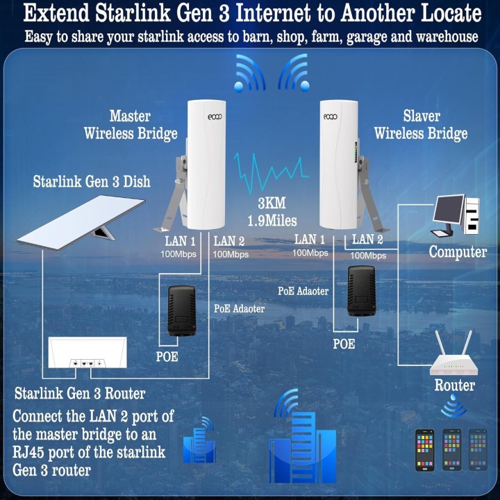 CPE556 Point-to-Point Wireless Bridge – 1.9 Miles Range, 100Mbps, PoE for Starlink