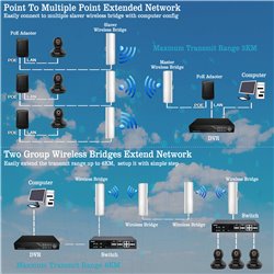 CPE450 Wireless Bridge,5.8G Outdoor Point to Point Access PTMP WiFi PTP Network 100Mbps  CPE 3KM 14DBi