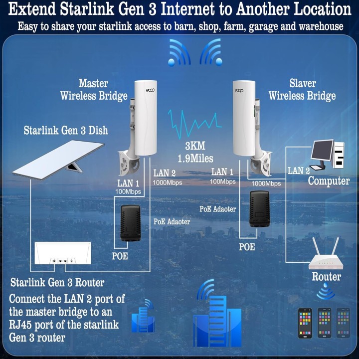 Point-to-Point Starlink WiFi Extender – 3KM Range, 14dBi Antennas, Weatherproof, Dual LAN Ports