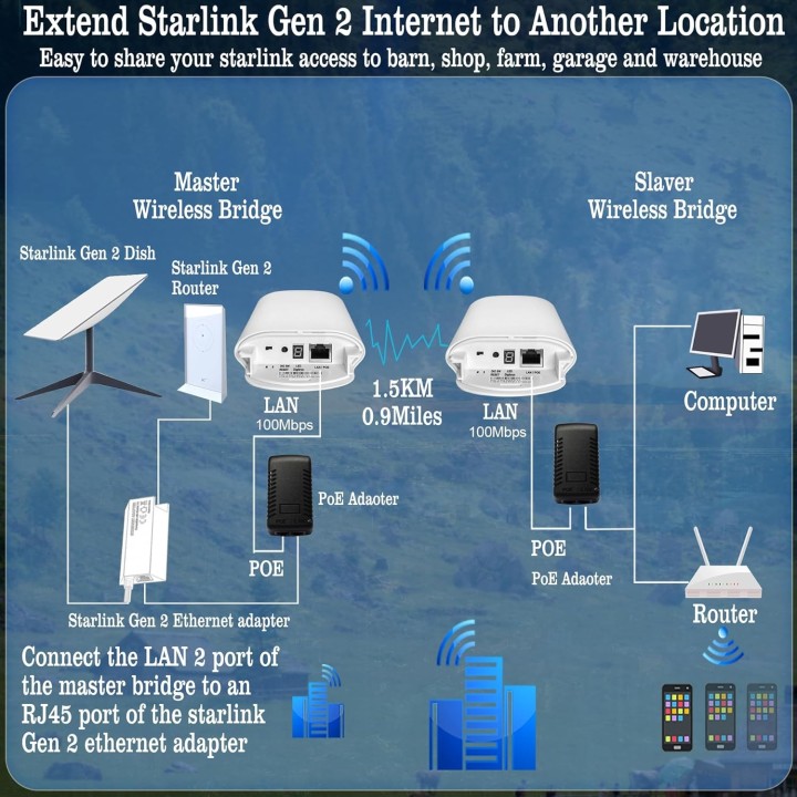 Point-to-Point Starlink WiFi Extender – 1.5KM Range, 14dBi Antennas, 5.8GHz for Rural Areas